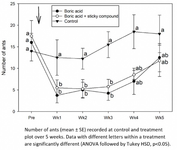 Managing big-headed ants and sooty mold in citrus using IPM approaches - graph
